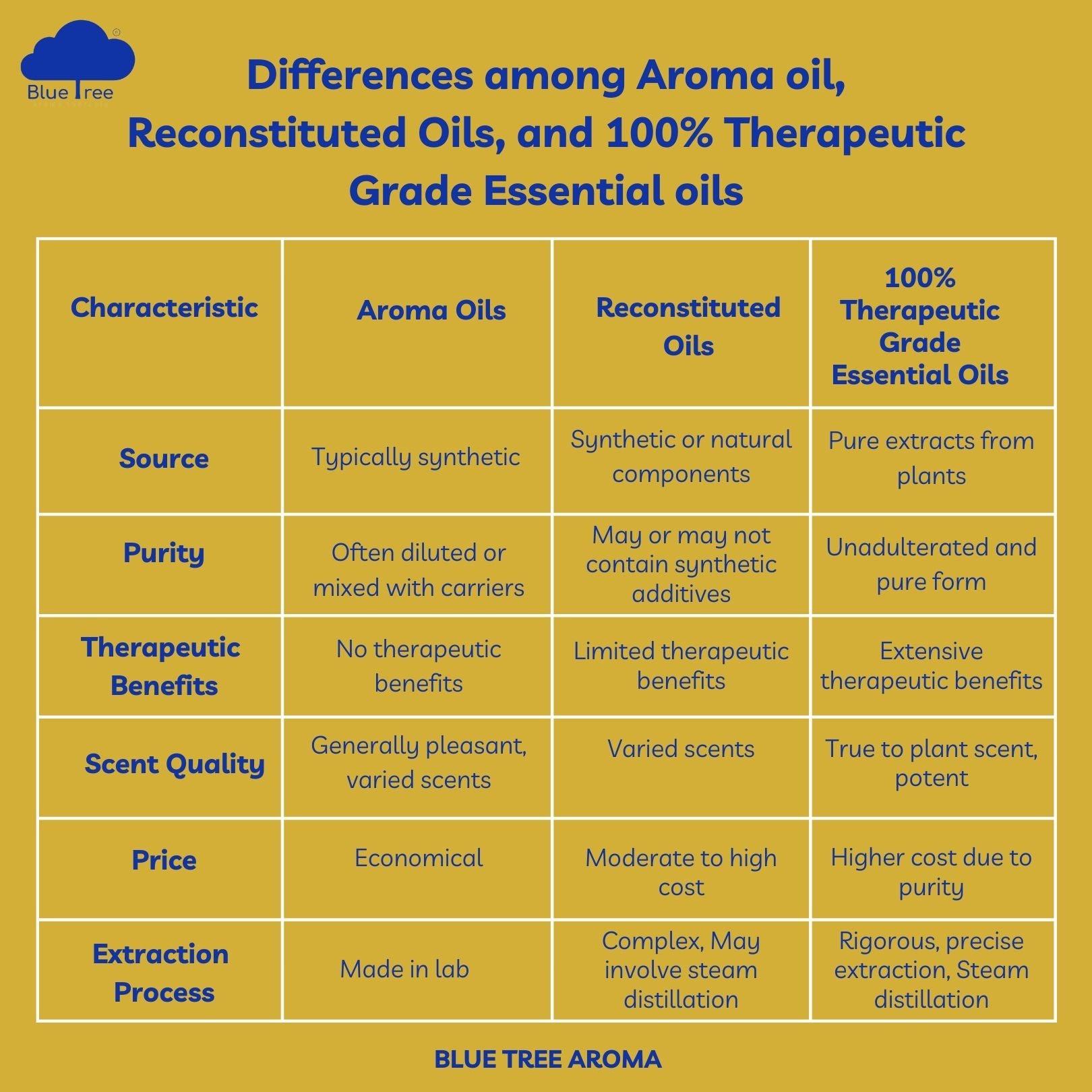 Mysore Sandalwood Pure Essential Oil